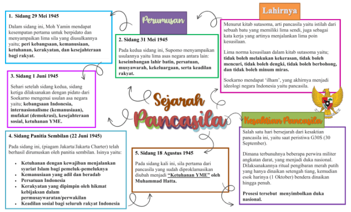 Sejarah pancasila dari masa ke masa