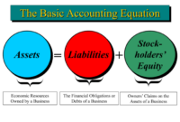 Cara menghitung persamaan dasar akuntansi