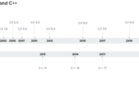 Programming history timeline brief infographic