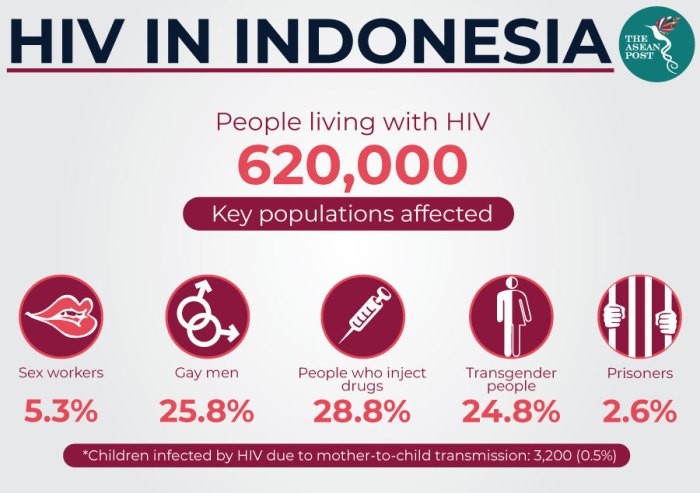 Sejarah hiv di indonesia