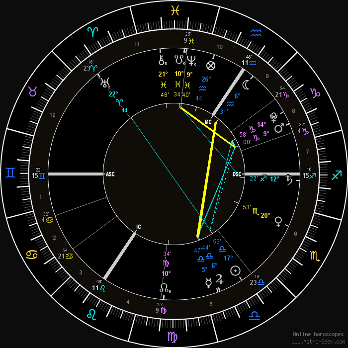 Cara menghitung astrologi