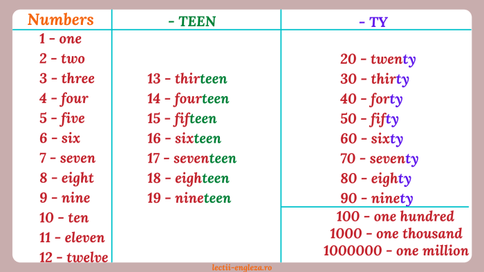 Angka bahasa inggris 1 1000