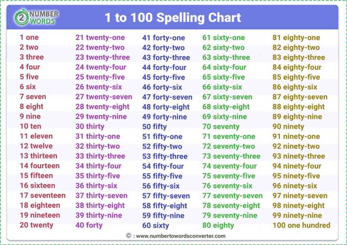 English numbers 1000 exercises grammar cardinal