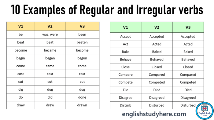 Contoh kata kerja tidak beraturan dalam bahasa inggris dan artinya