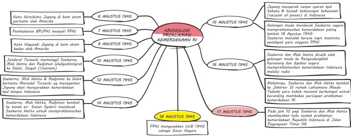 Mind mapping sejarah bahasa indonesia