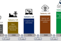 Sejarah revolusi industri 5.0