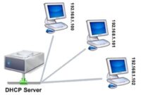 Pengertian dhcp server dalam jaringan komputer