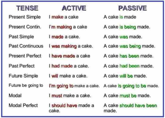 Passive sentences tenses eslbuzz tense anglais conversion verbs voix