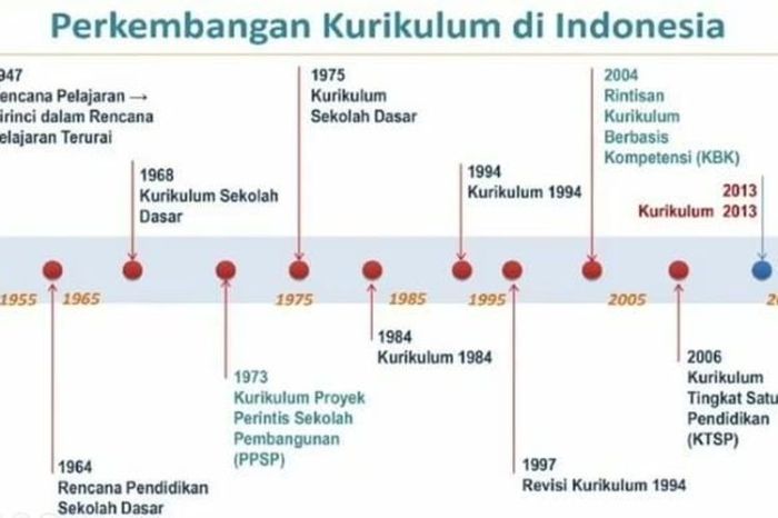 Sejarah kurikulum di indonesia