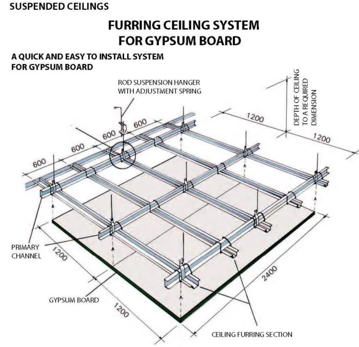 Cara menghitung kebutuhan rangka plafon gypsum