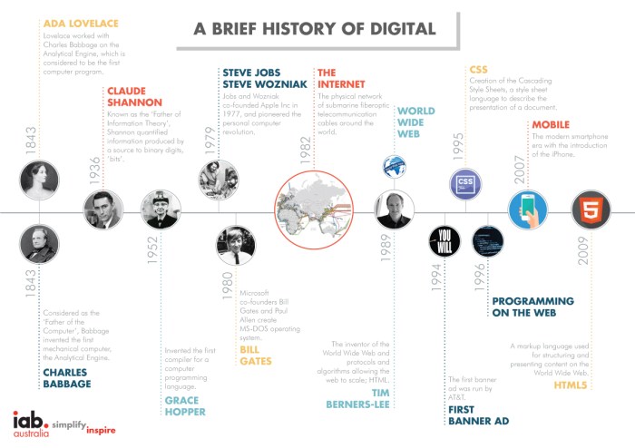 Sejarah bisnis digital