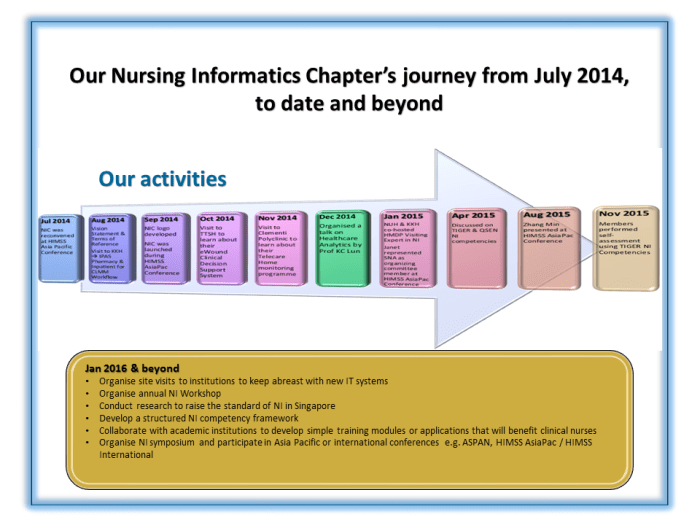 Nursing informatics evolution presentation changing industry ppt powerpoint information