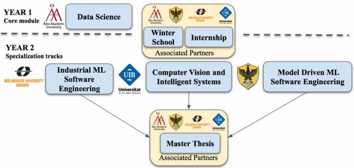 Erasmus engineering of dataintensive intelligent software systems ediss s2 1