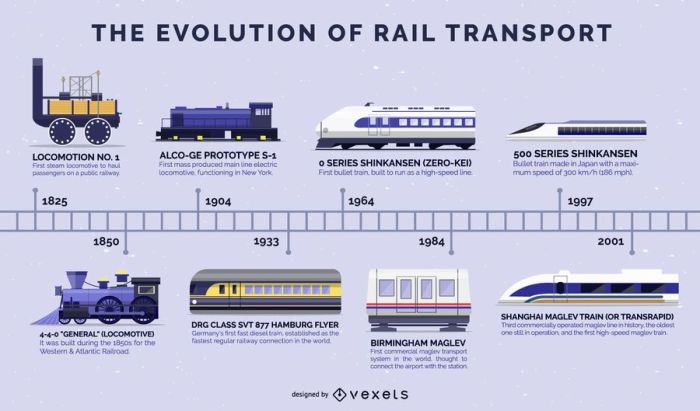 Sejarah perkembangan transportasi