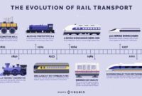 History transportation timeline infographic transport kids evolution infographiclist ancient australian school timelines human world share love ideas through saved choose