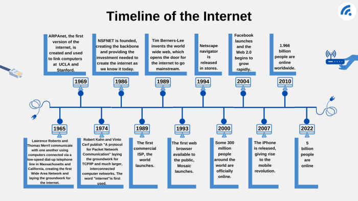 Visual milestones technology marketing major government