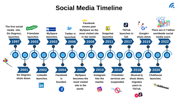 Communication over time picture