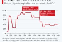 Tax rates marginal top federal taxes historical graph history chart ceo compensation years maximum income highest were money percent data