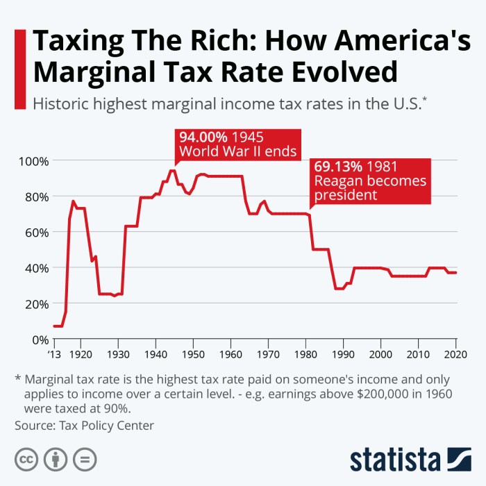 Tax rates marginal top federal taxes historical graph history chart ceo compensation years maximum income highest were money percent data