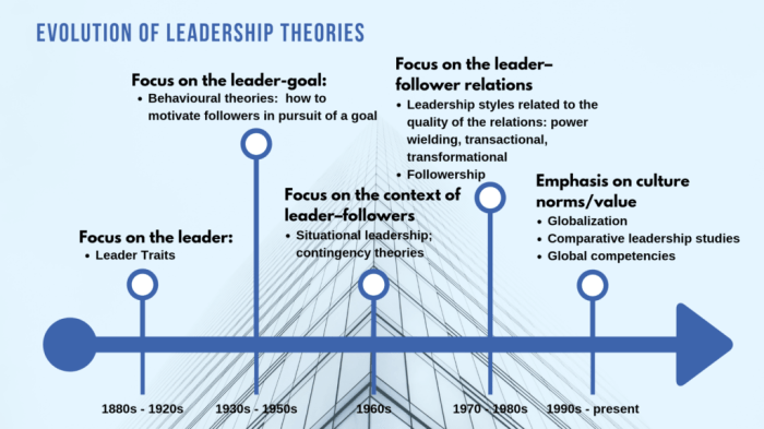 Leadership theories evolution theory styles