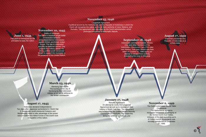 Gambar peristiwa sejarah indonesia