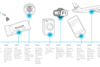 Wifi history evolution brief