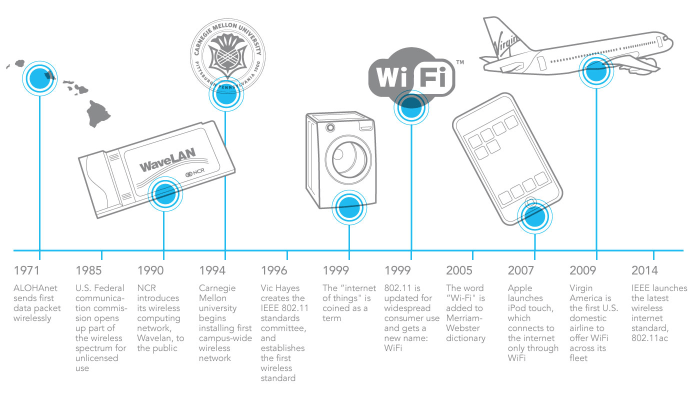 Wifi history evolution brief