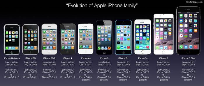 Ios history operating infographic apple system visualistan changed currently past way years work live has