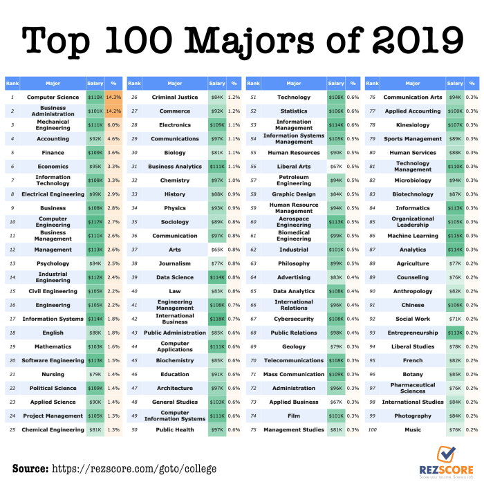 Majors most popular graduates list universities colleges number analized ipeds across figure data their