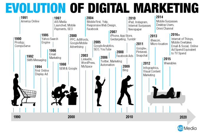 Sejarah bisnis digital