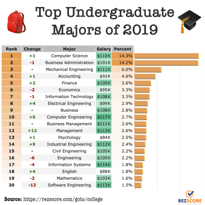 Jurusan yang digemari dalam universitas