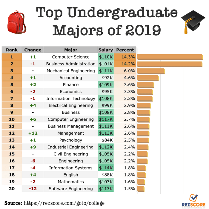 Jurusan digemari dalam universitas