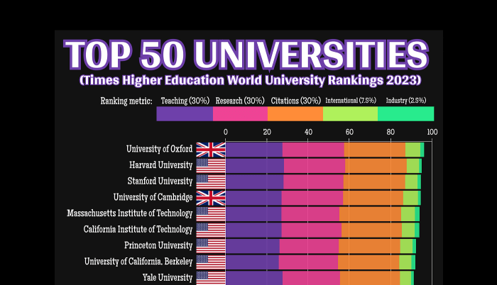 Peringkat 1 universitas di dunia