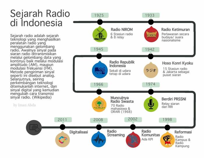 Sejarah radio di indonesia