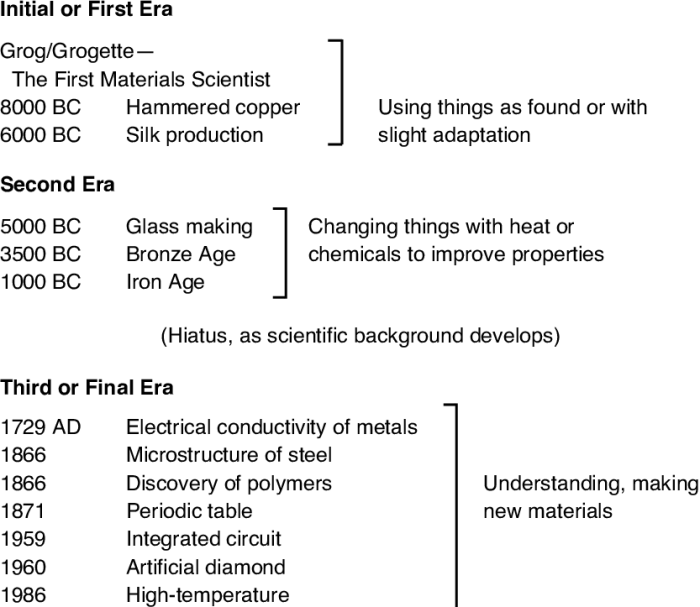 Materi sejarah