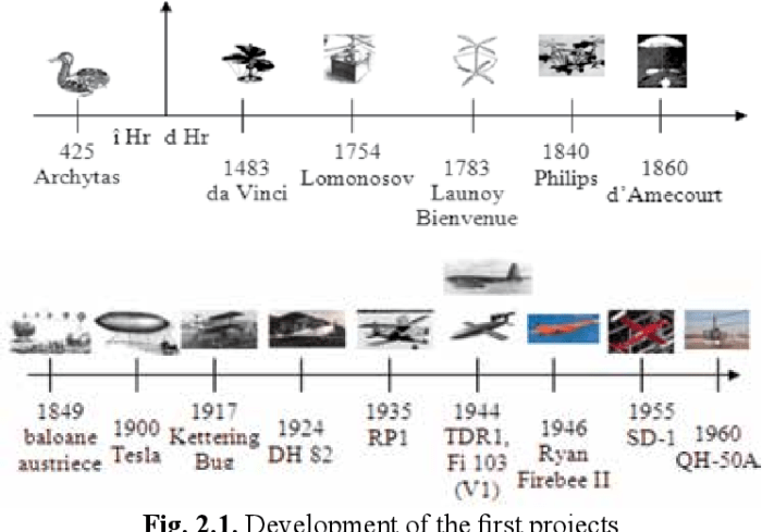 Sejarah perkembangan drone