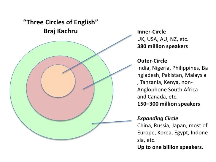 Bahasa inggris batin