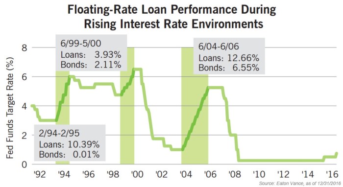 Floating swap interest libor fixed