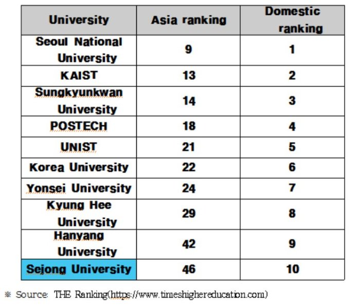 Ranking universitas di korea selatan