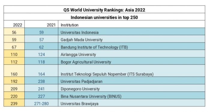 Terbaik qs universitas rangking versi rankings sindonews perguruan