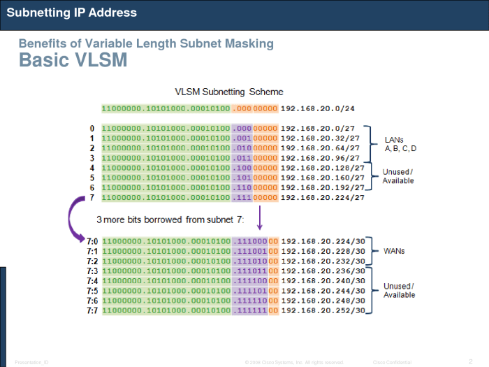 Cara menghitung vlsm