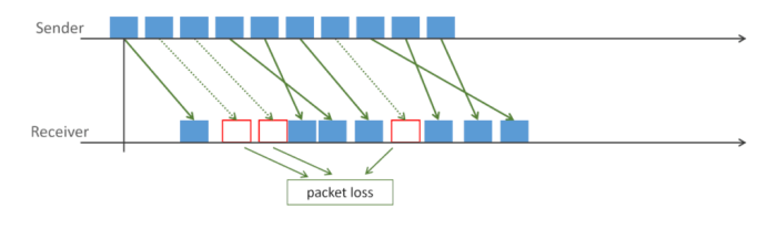 Cara menghitung packet loss di wireshark