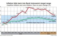 Sejarah inflasi di indonesia