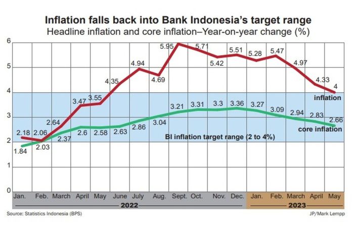 Sejarah inflasi di indonesia