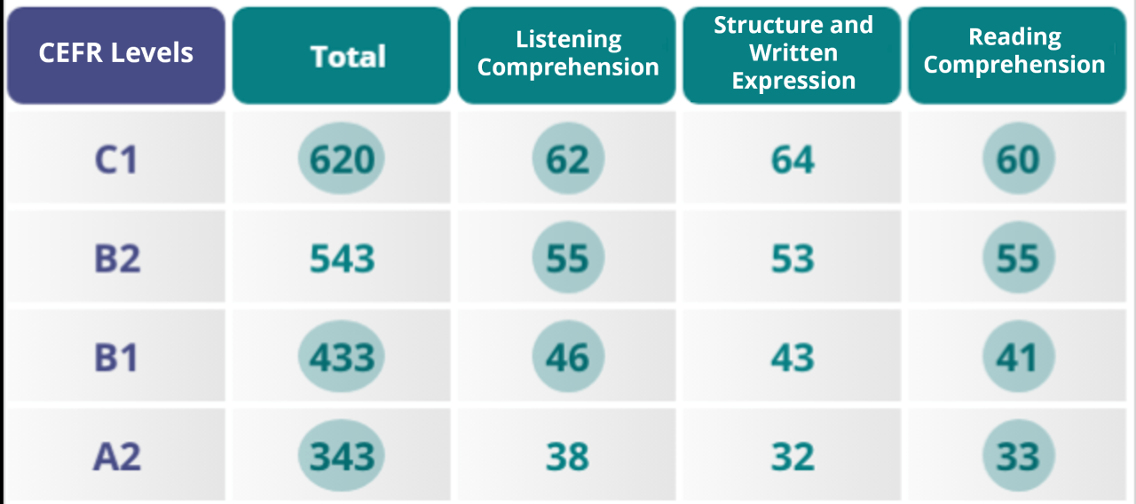 Cara menghitung score toefl