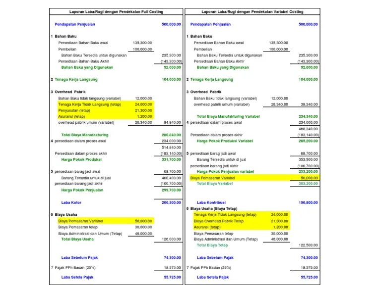 Cara menghitung full costing