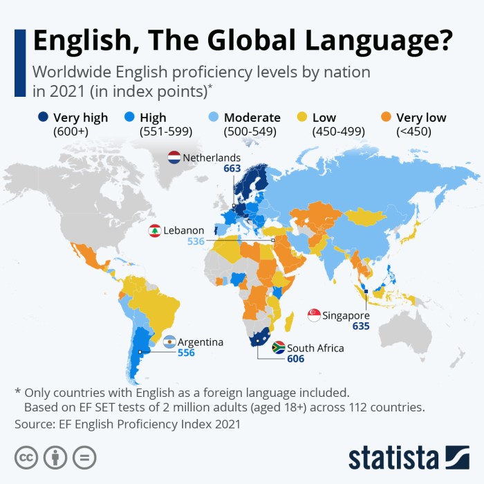 Bahasa inggris data