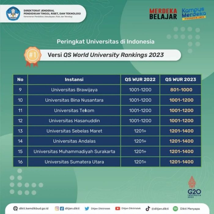 Urutan rangking universitas di indonesia