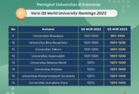 Terbaik qs universitas rangking versi rankings sindonews perguruan