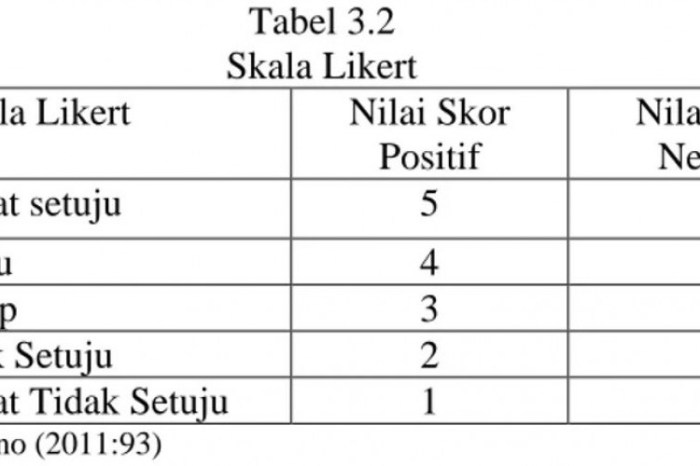 Cara menghitung skala likert menurut sugiyono